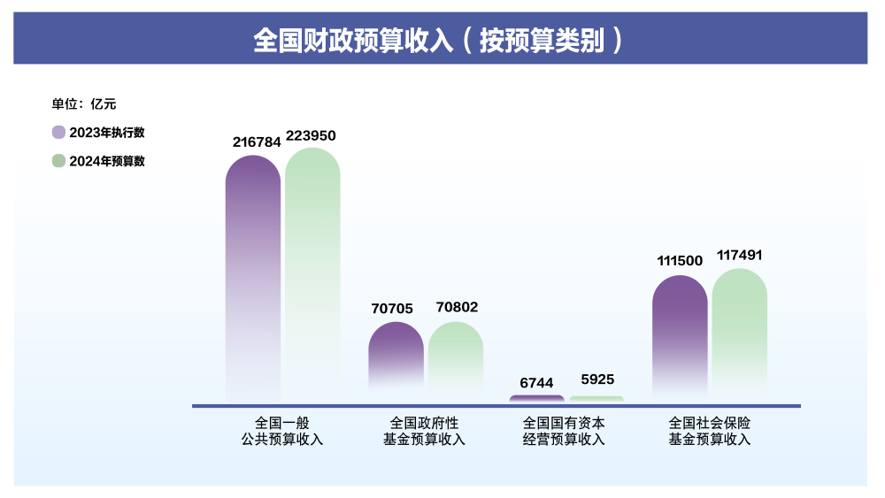 两会数说中国｜透过这些数据了解2024年“国家账本”新安排(图2)