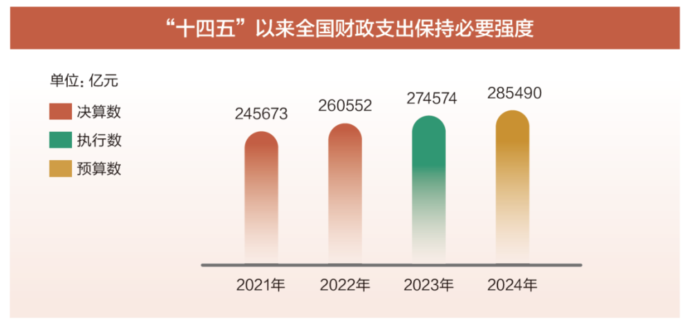 两会数说中国｜透过这些数据了解2024年“国家账本”新安排(图4)