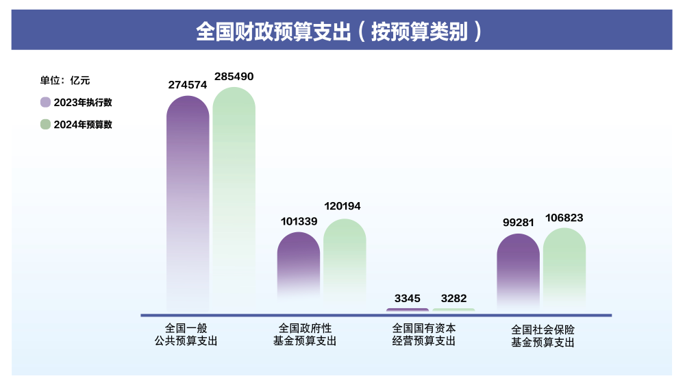 两会数说中国｜透过这些数据了解2024年“国家账本”新安排(图3)
