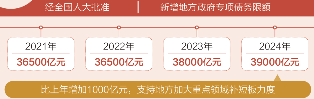 两会数说中国｜透过这些数据了解2024年“国家账本”新安排(图5)