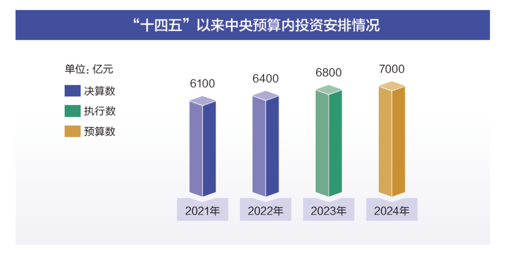 两会数说中国｜透过这些数据了解2024年“国家账本”新安排(图7)