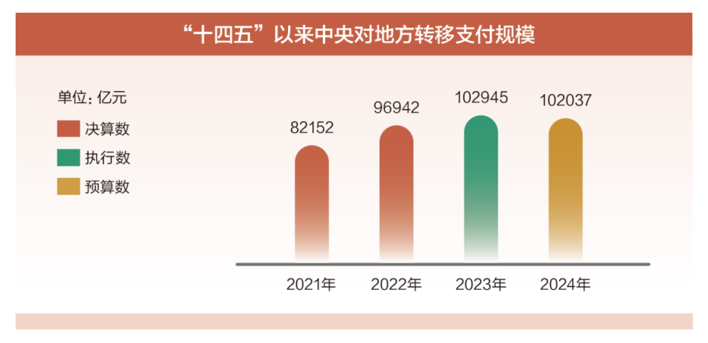两会数说中国｜透过这些数据了解2024年“国家账本”新安排(图8)