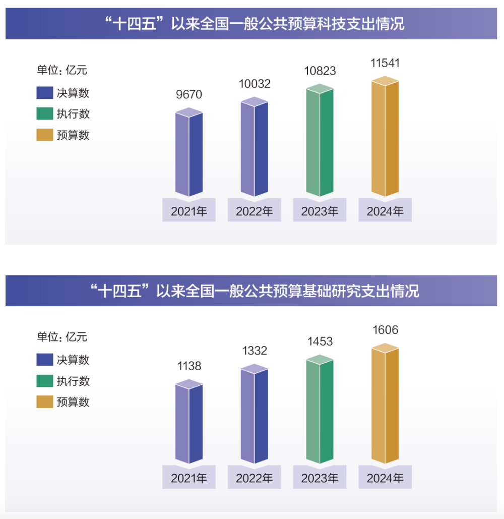 两会数说中国｜透过这些数据了解2024年“国家账本”新安排(图10)