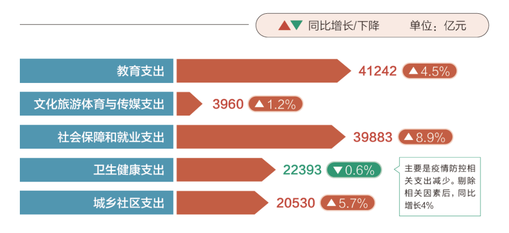 两会数说中国｜透过这些数据了解2024年“国家账本”新安排(图11)
