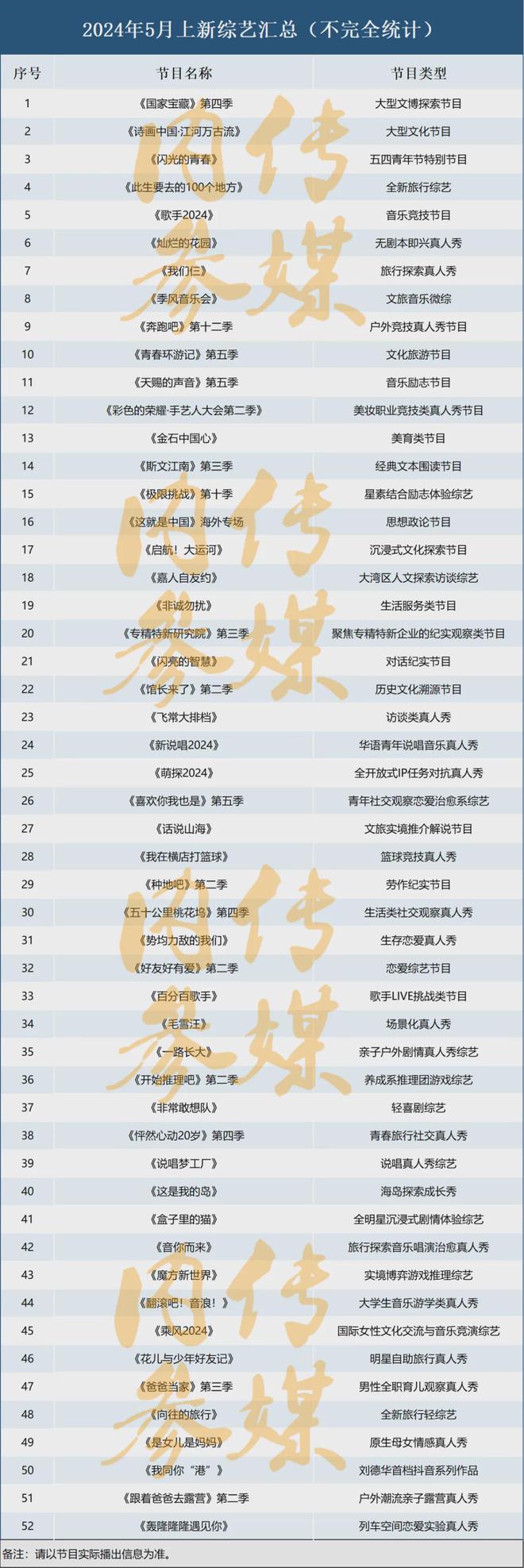 《2024年5月综艺市场调研(图2)