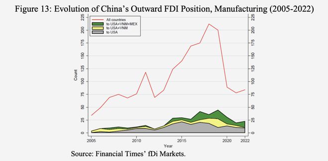都快2024了美国供应链到底多依赖于中国?三篇顶级智库解读(图13) 都快2024了美国供应链到底多依赖于中国?三篇顶级智库解读(图13)