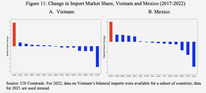 都快2024了美国供应链到底多依赖于中国?三篇顶级智库解读(图12) 都快2024了美国供应链到底多依赖于中国?三篇顶级智库解读(图12)