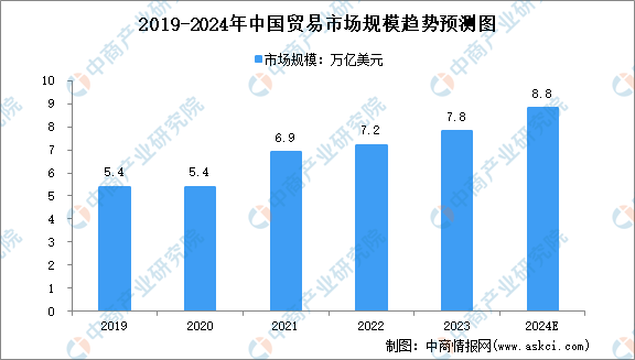 2024年全球及中国贸易市场规模预测分析(图)(图2) 2024年全球及中国贸易市场规模预测分析(图)(图2)