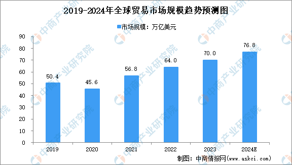 2024年全球及中国贸易市场规模预测分析(图)(图1) 2024年全球及中国贸易市场规模预测分析(图)(图1)