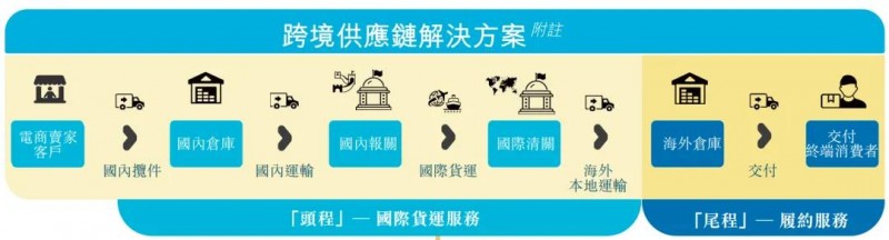 海外仓第一股 易达云携智能仓群抢占全球供应链变革先机(图2) 海外仓第一股 易达云携智能仓群抢占全球供应链变革先机(图2)