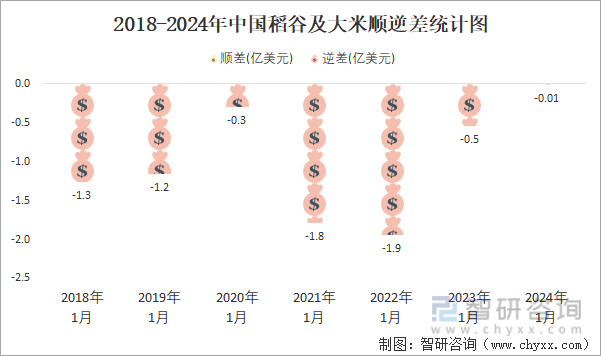 2024年1月中国稻谷及大米进出口数量分别为14万吨和15万吨(图5)