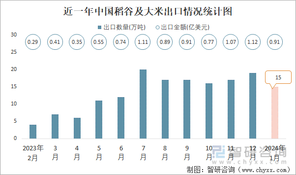 2024年1月中国稻谷及大米进出口数量分别为14万吨和15万吨(图2)
