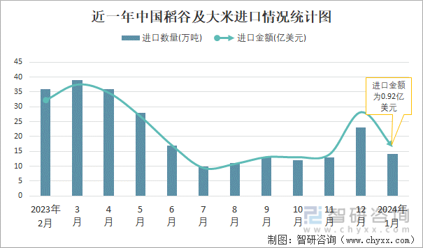 2024年1月中国稻谷及大米进出口数量分别为14万吨和15万吨(图1)