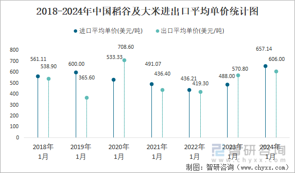 2024年1月中国稻谷及大米进出口数量分别为14万吨和15万吨(图4)