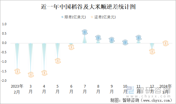 2024年1月中国稻谷及大米进出口数量分别为14万吨和15万吨(图6)