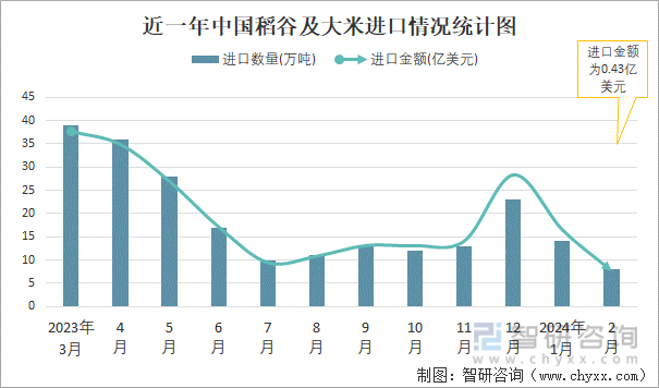 2024年2月中国稻谷及大米进出口数量分别为8万吨和3万吨(图1) 2024年2月中国稻谷及大米进出口数量分别为8万吨和3万吨(图1)