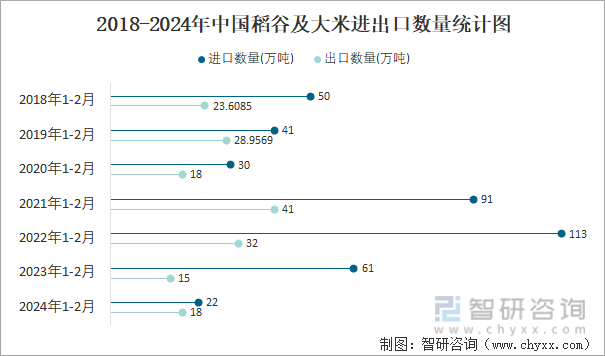 2024年2月中国稻谷及大米进出口数量分别为8万吨和3万吨(图3) 2024年2月中国稻谷及大米进出口数量分别为8万吨和3万吨(图3)