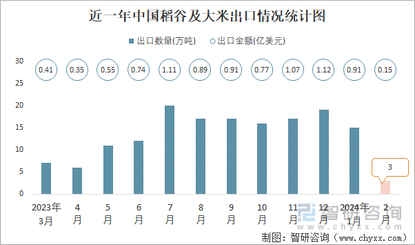 2024年2月中国稻谷及大米进出口数量分别为8万吨和3万吨(图2) 2024年2月中国稻谷及大米进出口数量分别为8万吨和3万吨(图2)