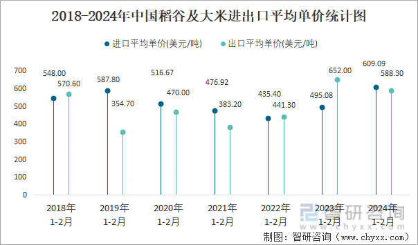 2024年2月中国稻谷及大米进出口数量分别为8万吨和3万吨(图4) 2024年2月中国稻谷及大米进出口数量分别为8万吨和3万吨(图4)