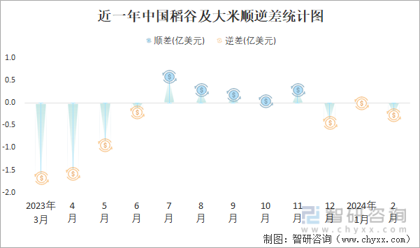 2024年2月中国稻谷及大米进出口数量分别为8万吨和3万吨(图5) 2024年2月中国稻谷及大米进出口数量分别为8万吨和3万吨(图5)