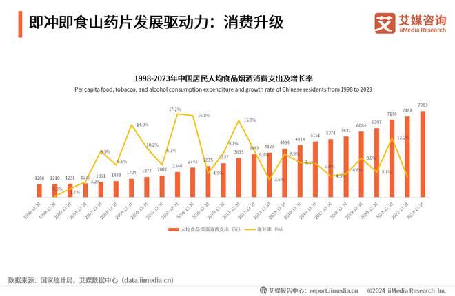 艾媒咨询|2024年中国即冲即食山药片市场产品创新专题研究(图3) 艾媒咨询|2024年中国即冲即食山药片市场产品创新专题研究(图3)