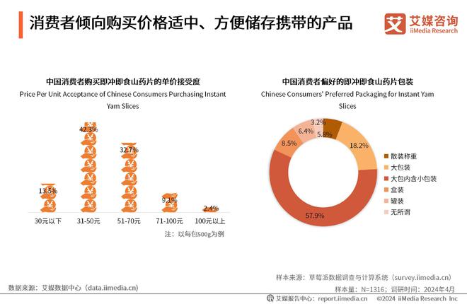 艾媒咨询|2024年中国即冲即食山药片市场产品创新专题研究(图14) 艾媒咨询|2024年中国即冲即食山药片市场产品创新专题研究(图14)