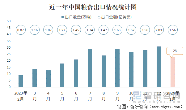 2024年1月中国粮食进出口数量分别为1474万吨和23万吨(图2) 2024年1月中国粮食进出口数量分别为1474万吨和23万吨(图2)