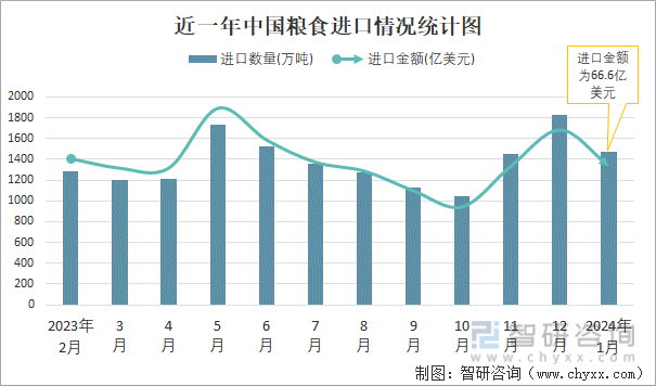 2024年1月中国粮食进出口数量分别为1474万吨和23万吨(图1) 2024年1月中国粮食进出口数量分别为1474万吨和23万吨(图1)