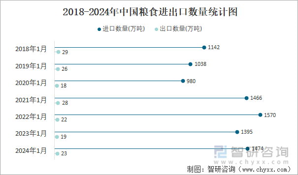 2024年1月中国粮食进出口数量分别为1474万吨和23万吨(图3) 2024年1月中国粮食进出口数量分别为1474万吨和23万吨(图3)