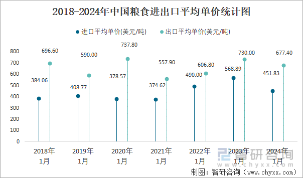 2024年1月中国粮食进出口数量分别为1474万吨和23万吨(图4) 2024年1月中国粮食进出口数量分别为1474万吨和23万吨(图4)