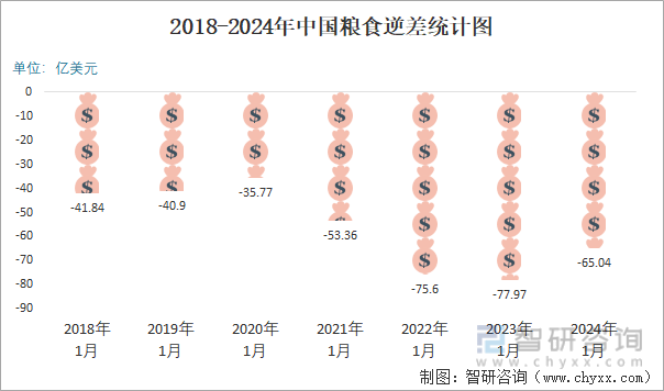 2024年1月中国粮食进出口数量分别为1474万吨和23万吨(图6) 2024年1月中国粮食进出口数量分别为1474万吨和23万吨(图6)