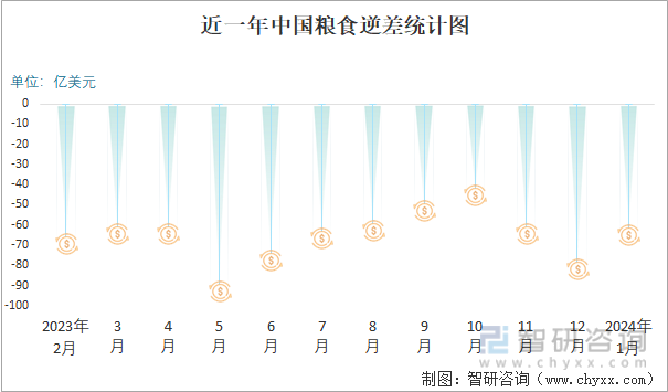 2024年1月中国粮食进出口数量分别为1474万吨和23万吨(图5) 2024年1月中国粮食进出口数量分别为1474万吨和23万吨(图5)