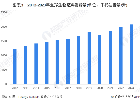 2024年全球生物燃料行业市场现状及区域格局分析 美洲为主要供需市场(图3)