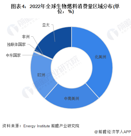 2024年全球生物燃料行业市场现状及区域格局分析 美洲为主要供需市场(图4)