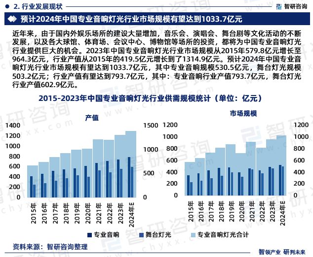 智研咨询发布:2024年中国专业音响灯光行业市场深度分析(图4) 智研咨询发布:2024年中国专业音响灯光行业市场深度分析(图4)