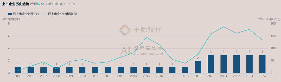 2024年中国会展服务行业研究(图5) 2024年中国会展服务行业研究(图5)