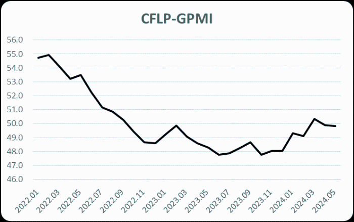 指数波动不大全球经济延续温和复苏趋势 —2024年5月份CFLP-GPMI分析(图1) 指数波动不大全球经济延续温和复苏趋势 —2024年5月份CFLP-GPMI分析(图1)