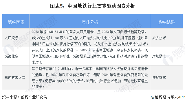 2024年中国地铁行业市场需求水平及发展前景分析 未来地铁出行需求有望持续增长(图5)