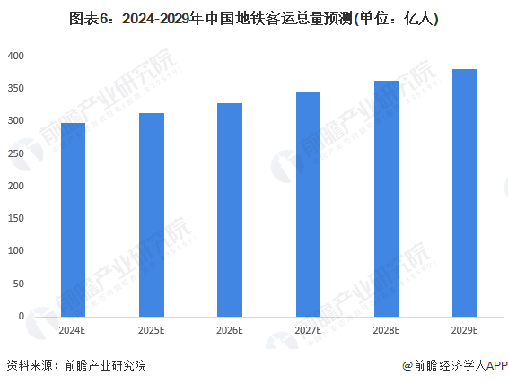2024年中国地铁行业市场需求水平及发展前景分析 未来地铁出行需求有望持续增长(图6)