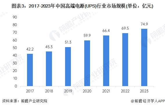 2024年中国高端电源(UPS)行业发展现状分析 2023年科华数据市场份额位居第一【组图】(图3) 2024年中国高端电源(UPS)行业发展现状分析 2023年科华数据市场份额位居第一【组图】(图3)