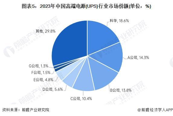 2024年中国高端电源(UPS)行业发展现状分析 2023年科华数据市场份额位居第一【组图】(图5) 2024年中国高端电源(UPS)行业发展现状分析 2023年科华数据市场份额位居第一【组图】(图5)