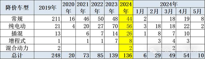 崔东树：2024年全国乘用车价格战降温 市场回归促销战(图2)
