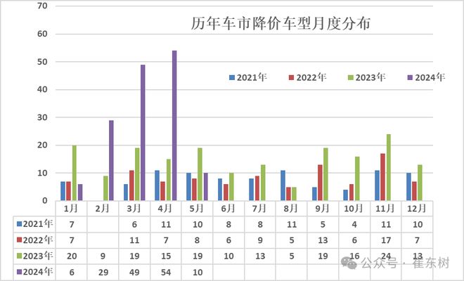 崔东树：2024年全国乘用车价格战降温 市场回归促销战(图3)
