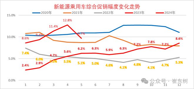 崔东树：2024年全国乘用车价格战降温 市场回归促销战(图5)