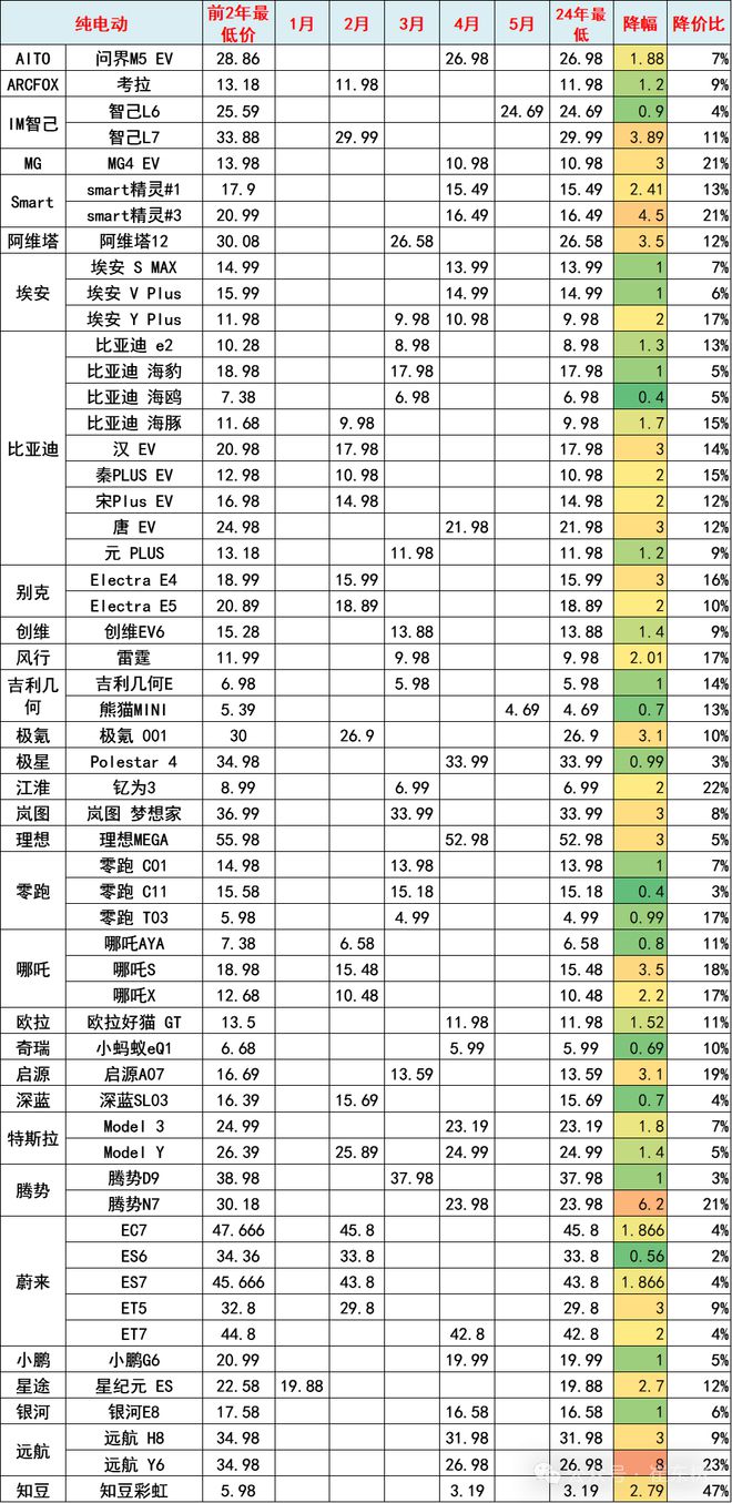 崔东树：2024年全国乘用车价格战降温 市场回归促销战(图11)