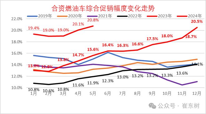 崔东树：2024年全国乘用车价格战降温 市场回归促销战(图8)