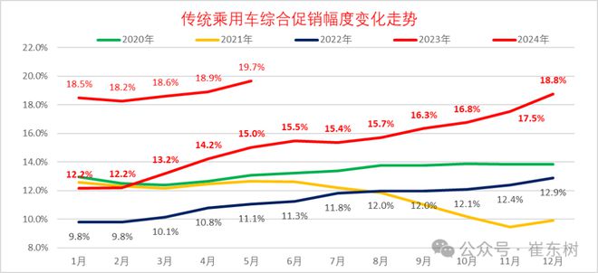 崔东树：2024年全国乘用车价格战降温 市场回归促销战(图6)
