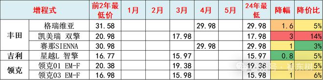 崔东树：2024年全国乘用车价格战降温 市场回归促销战(图13)