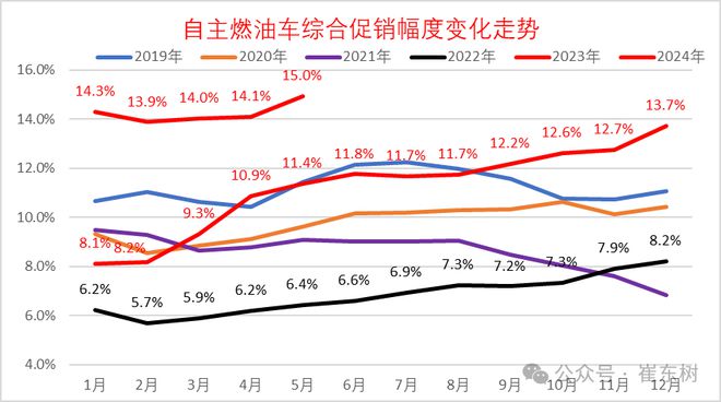 崔东树：2024年全国乘用车价格战降温 市场回归促销战(图9)