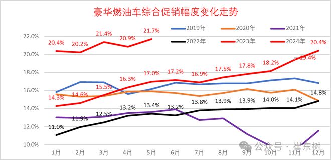 崔东树：2024年全国乘用车价格战降温 市场回归促销战(图7)